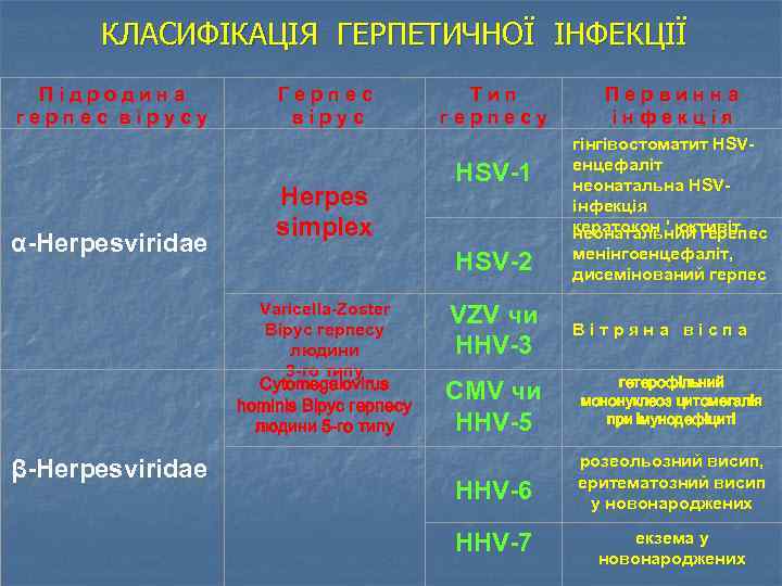 КЛАСИФІКАЦІЯ ГЕРПЕТИЧНОЇ ІНФЕКЦІЇ П і д р о д и н а г е