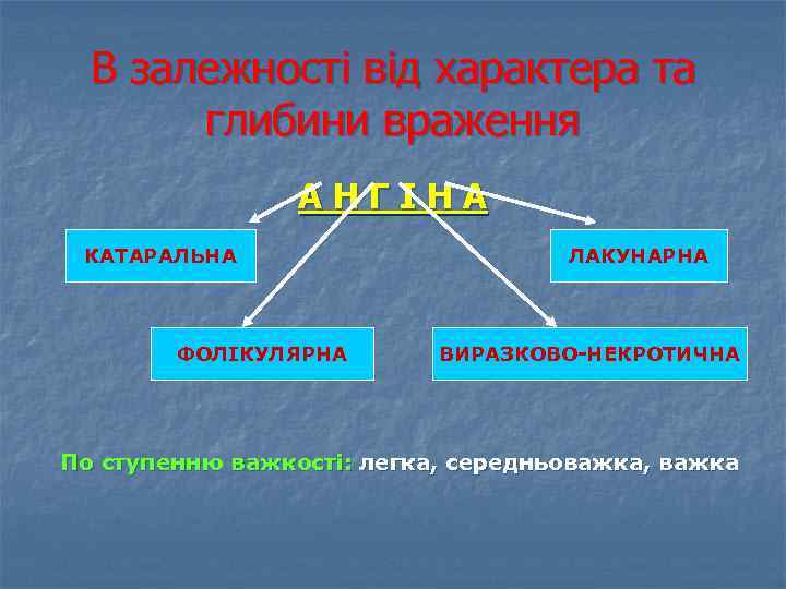 В залежності від характера та глибини враження АНГІНА КАТАРАЛЬНА ФОЛІКУЛЯРНА ЛАКУНАРНА ВИРАЗКОВО-НЕКРОТИЧНА По ступенню