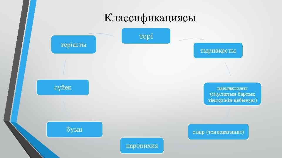 Классификациясы теріасты тырнақасты сүйек пандактилит (саусақтың барлық тіндерінің қабынуы) буын сіңір (тендовагинит) паронихия 