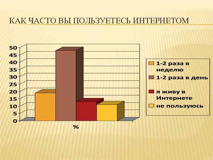 КАК ЧАСТО ВЫ ПОЛЬЗУЕТЕСЬ ИНТЕРНЕТОМ 