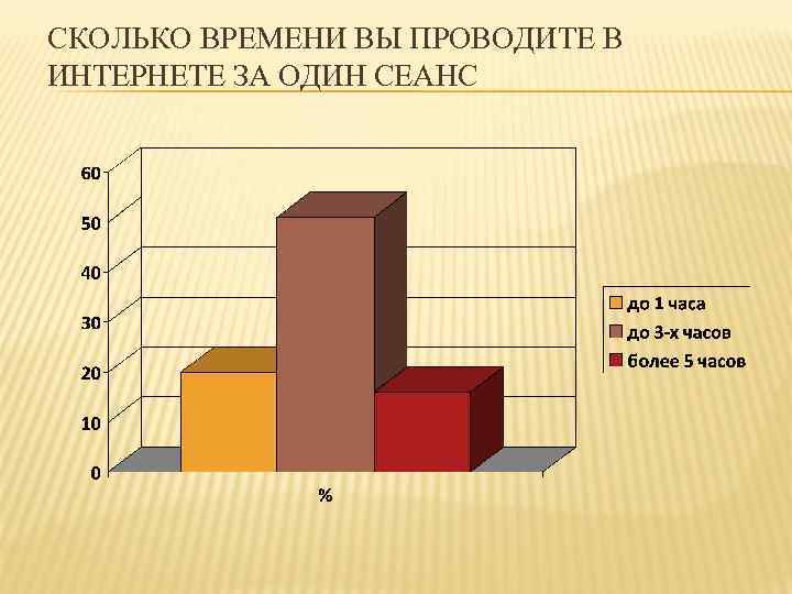 СКОЛЬКО ВРЕМЕНИ ВЫ ПРОВОДИТЕ В ИНТЕРНЕТЕ ЗА ОДИН СЕАНС 