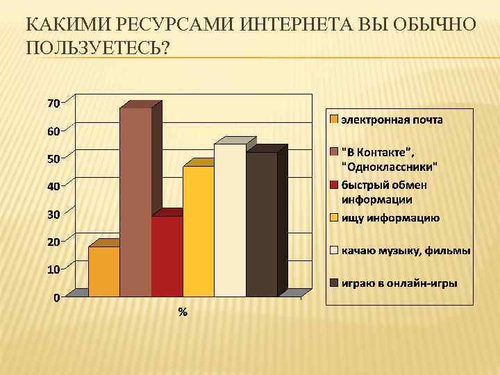 КАКИМИ РЕСУРСАМИ ИНТЕРНЕТА ВЫ ОБЫЧНО ПОЛЬЗУЕТЕСЬ? 