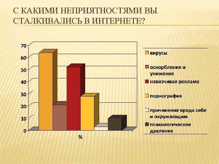 С КАКИМИ НЕПРИЯТНОСТЯМИ ВЫ СТАЛКИВАЛИСЬ В ИНТЕРНЕТЕ? 