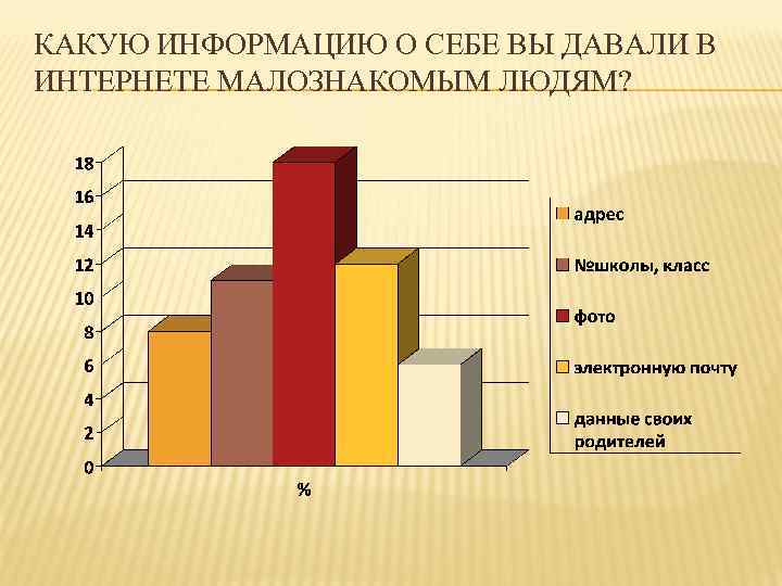 КАКУЮ ИНФОРМАЦИЮ О СЕБЕ ВЫ ДАВАЛИ В ИНТЕРНЕТЕ МАЛОЗНАКОМЫМ ЛЮДЯМ? 