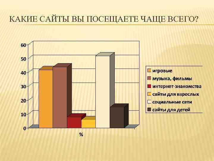 Чаще всего. Какие сайты чаще всего посещают. Какие сайты вы посещаете чаще всего. Какие сайты вы чаще посещаете. Какие сайты я посещаю чаще всего.