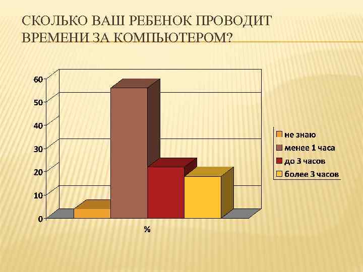 Сколько времени проводится. Статистика детей за компьютером. Сколько времени ваш ребенок проводит за компьютером. График времени за компьютером. Статистика детей проводящих время за компьютером.