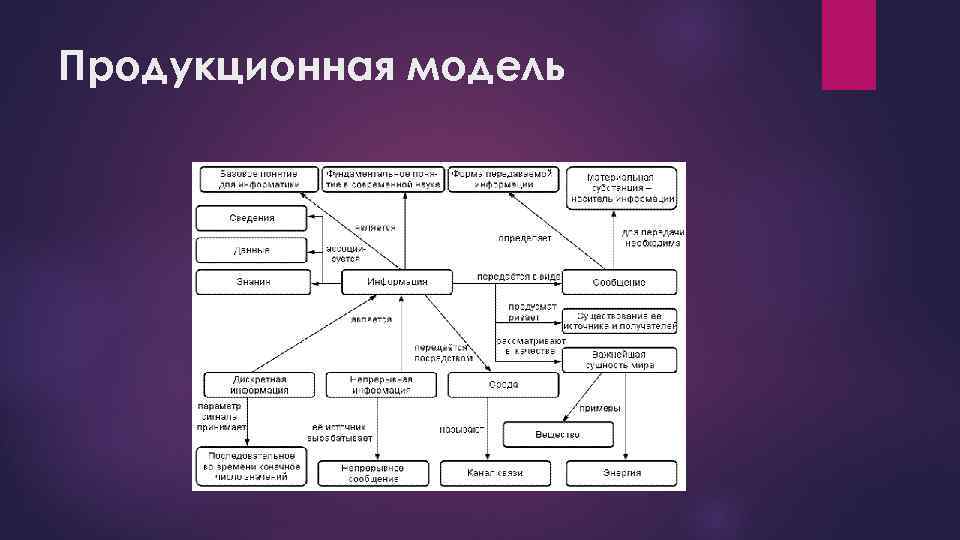 Модели данных и знаний. Продукционная модель пример. Продукционная модель представления знаний. Продукционная модель представления знаний схема. Модель продукционной системы.