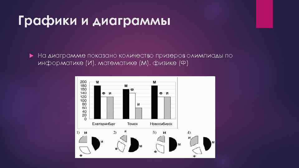 Графики и диаграммы На диаграмме показано количество призеров олимпиады по информатике (И), математике (М),