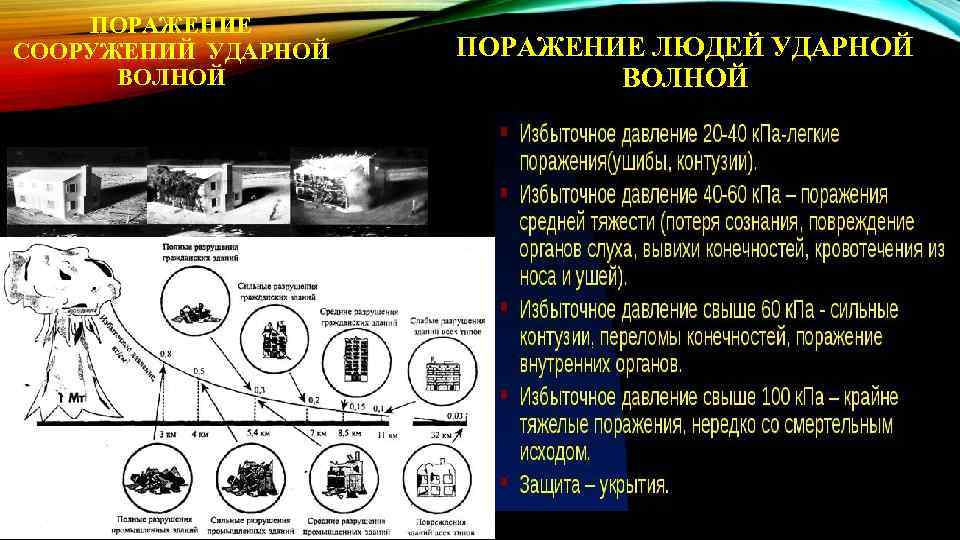 ПОРАЖЕНИЕ СООРУЖЕНИЙ УДАРНОЙ ВОЛНОЙ ПОРАЖЕНИЕ ЛЮДЕЙ УДАРНОЙ ВОЛНОЙ 