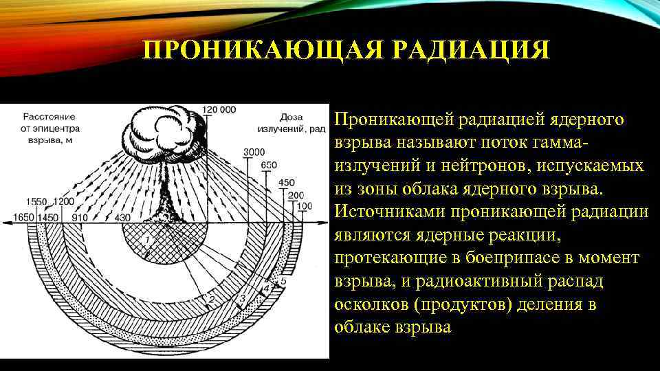ПРОНИКАЮЩАЯ РАДИАЦИЯ Проникающей радиацией ядерного взрыва называют поток гаммаизлучений и нейтронов, испускаемых из зоны