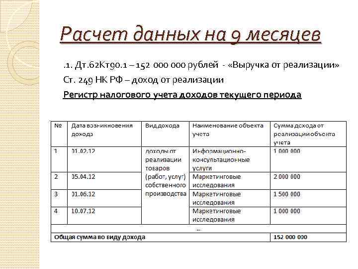 Расчет данных на 9 месяцев. 1. Дт. 62 Кт90. 1 – 152 000 рублей