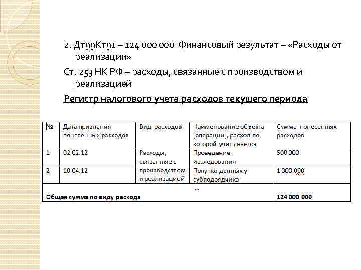 2. Дт99 Кт91 – 124 000 Финансовый результат – «Расходы от реализации» Ст. 253