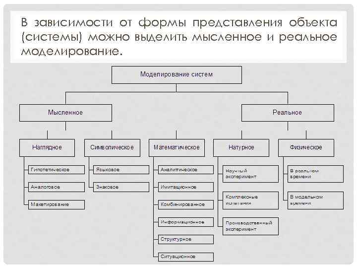 B зависимости от формы представления объекта (системы) можно выделить мысленное и реальное моделирование. 
