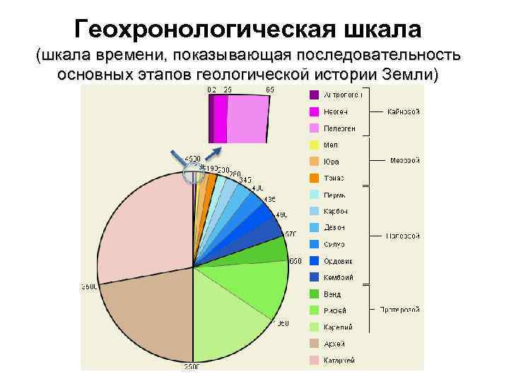 Геохронологическая шкала (шкала времени, показывающая последовательность основных этапов геологической истории Земли) 