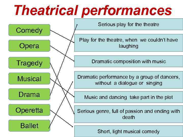 Theatrical performances Comedy Opera Serious play for theatre Play for theatre, when we couldn’t