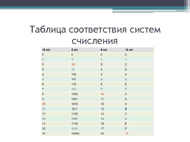 Таблица соответствия систем счисления 