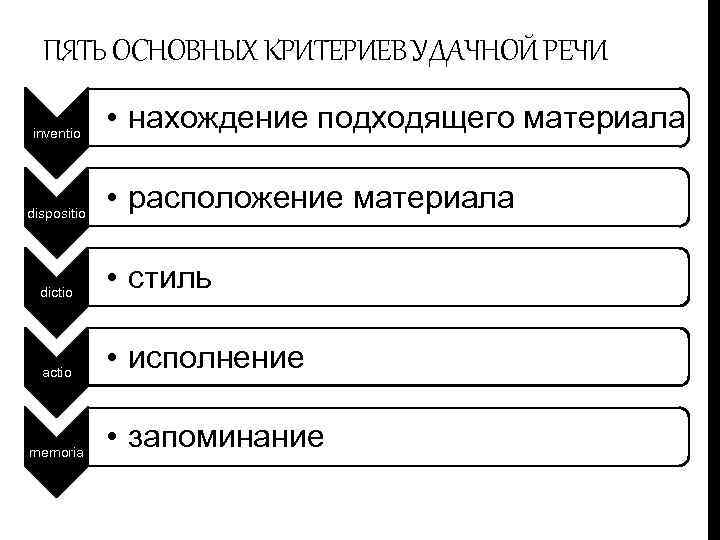 ПЯТЬ ОСНОВНЫХ КРИТЕРИЕВ УДАЧНОЙ РЕЧИ inventio dispositio • нахождение подходящего материала • расположение материала