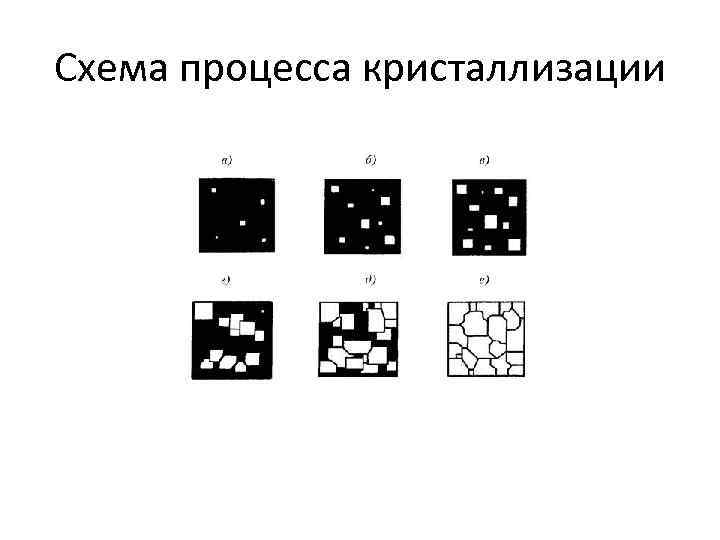 Схема процесса кристаллизации 