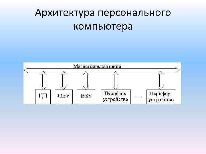 Архитектура персонального компьютера 