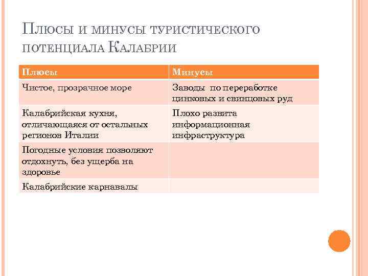 ПЛЮСЫ И МИНУСЫ ТУРИСТИЧЕСКОГО ПОТЕНЦИАЛА КАЛАБРИИ Плюсы Минусы Чистое, прозрачное море Заводы по переработке