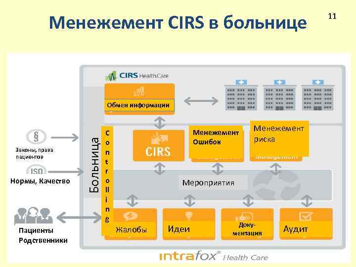 Менежемент СIRS в больнице Законы, права пациентов Нормы, Качество Пациенты Родственники Больница Обмен информации
