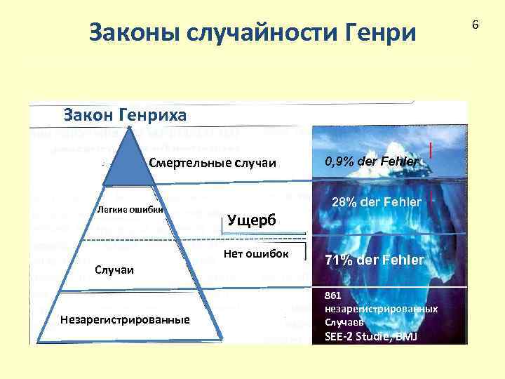 Законы случайности Генри Закон Генриха Смертельные случаи Легкие ошибки 28% der Fehler Ущерб Нет