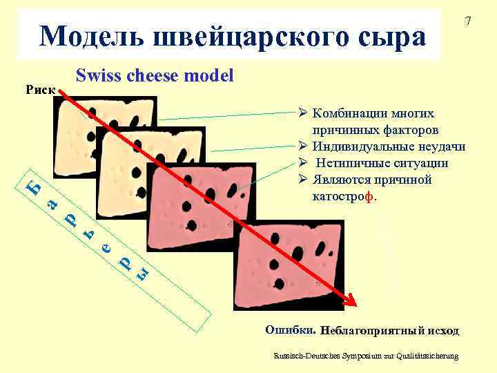 Модель швейцарского сыра 7 Swiss cheese model Риск ы р е ь р а