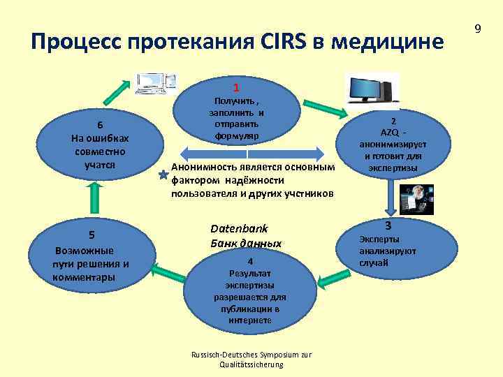 Процесс протекания СIRS в медицине 1 6 На ошибках совместно учатся 5 Возможные пути