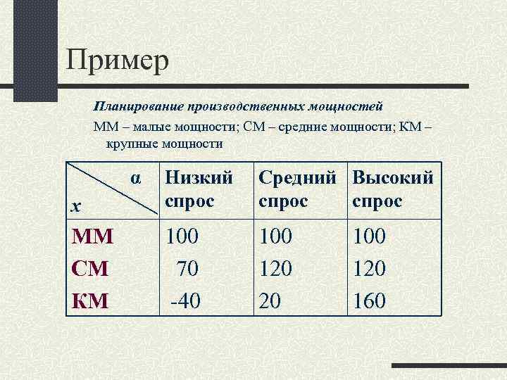 Пример Планирование производственных мощностей ММ – малые мощности; СМ – средние мощности; КМ –