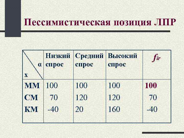 Пессимистическая позиция ЛПР Низкий Средний Высокий α спрос fir х ММ 100 СМ 70