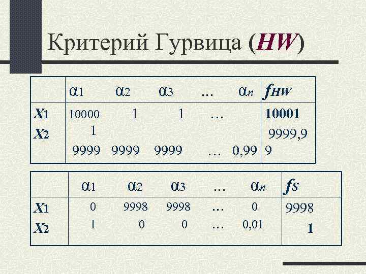 Критерий Гурвица (HW) α 1 X 2 α 2 10000 1 αn f. HW