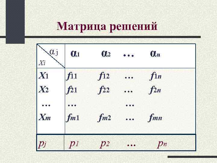 Матрица решений αj α 1 α 2 … αn X 1 X 2 …