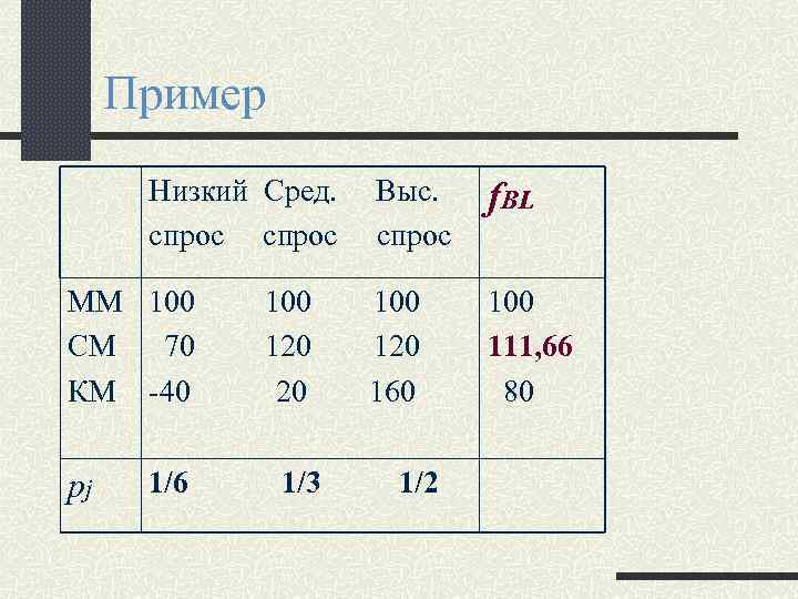 Пример Низкий Сред. спрос ММ 100 СМ 70 КМ -40 pj 1/6 100 120