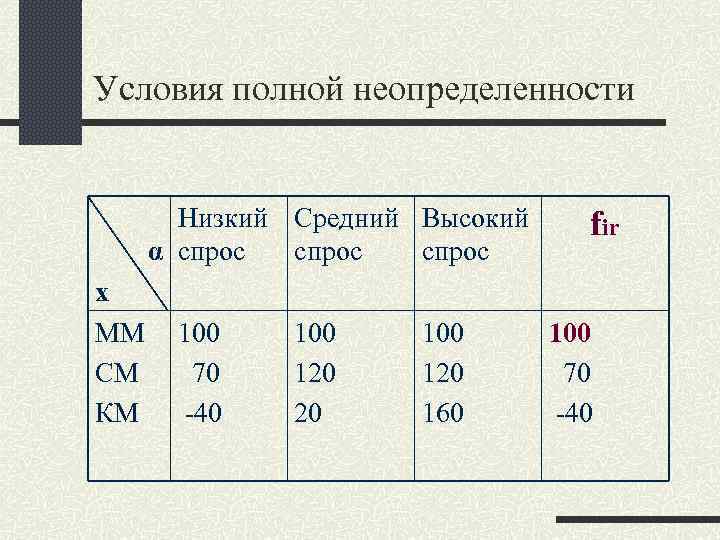 Условия полной неопределенности Низкий Средний Высокий α спрос х ММ СМ КМ 100 70