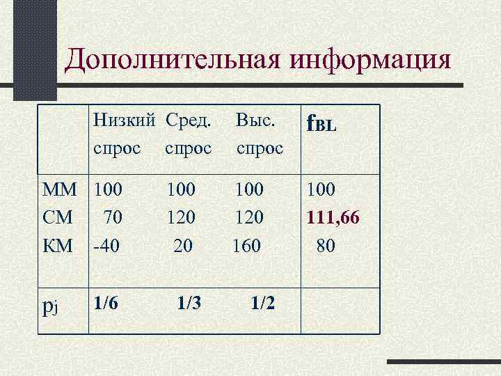 Дополнительная информация Низкий Сред. спрос ММ 100 СМ 70 КМ -40 pj 1/6 100