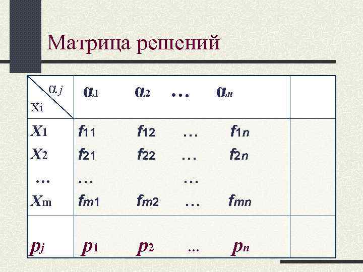 Матрица решений αj α 1 α 2 X 1 X 2 … Xm f