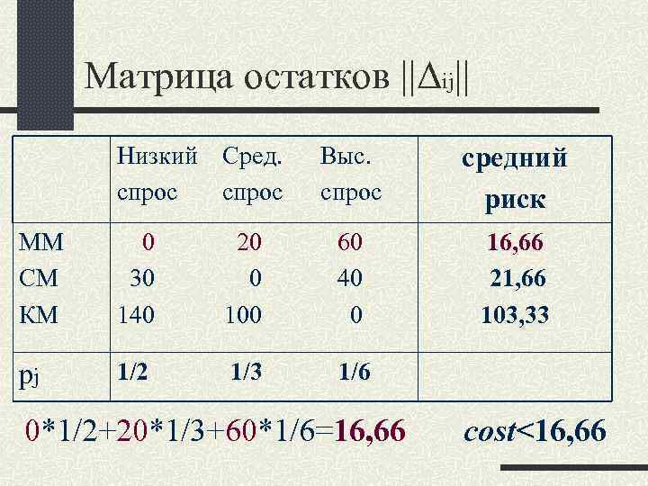 Матрица остатков ||Δij|| Низкий Сред. спрос Выс. спрос средний риск 16, 66 21, 66