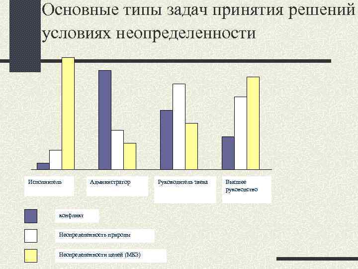 Основные типы задач принятия решений условиях неопределенности Исполнитель Администратор конфликт Неопределенность природы Неопределенности целей