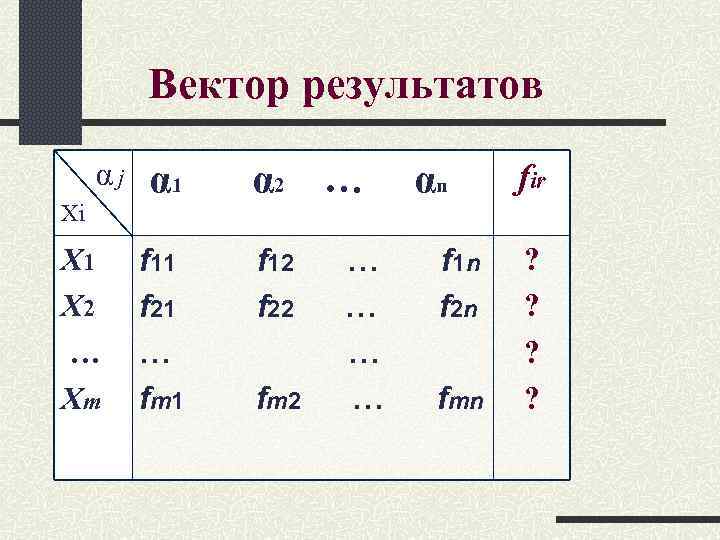 Вектор результатов αj Xi X 1 X 2 … Xm α 1 α 2