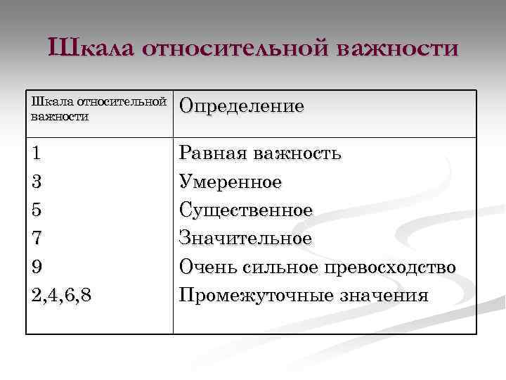Шкала относительной важности Определение 1 3 5 7 9 2, 4, 6, 8 Равная