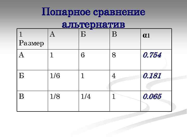 Попарное сравнение альтернатив 1 А Размер Б В α 1 А 1 6 8