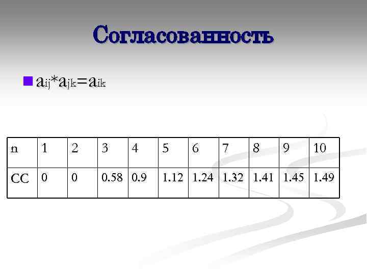 Согласованность n aij*ajk=aik n 1 2 3 4 СС 0 0 0. 58 0.