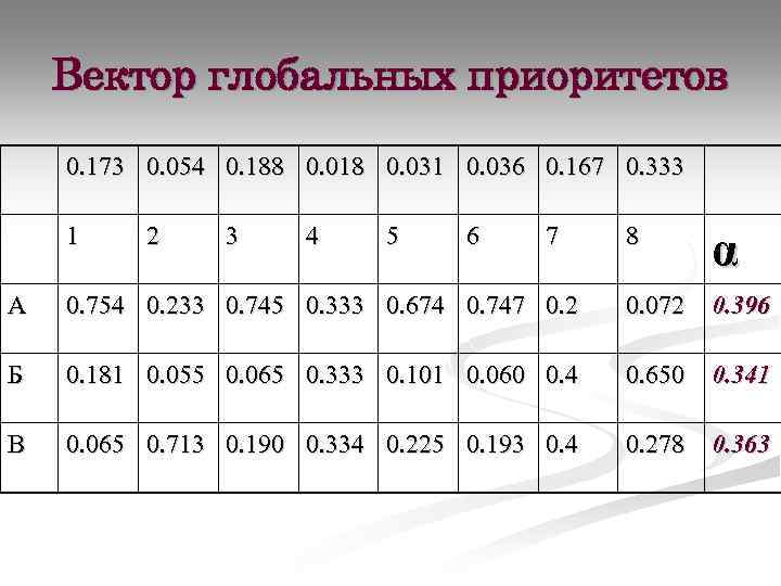 Вектор глобальных приоритетов 0. 173 0. 054 0. 188 0. 018 0. 031 0.