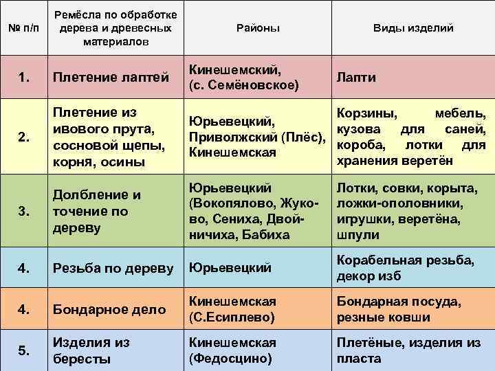 № п/п Ремёсла по обработке дерева и древесных материалов Районы Виды изделий 1. Плетение