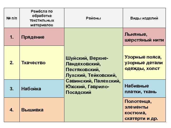 № п/п 1. Ремёсла по обработке текстильных материалов Ткачество 3. Набойка Вышивка Виды изделий