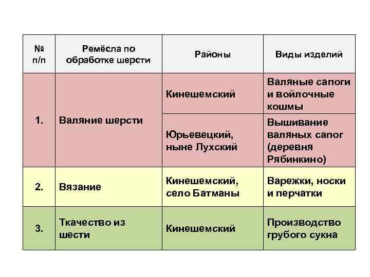 № п/п Ремёсла по обработке шерсти Районы Виды изделий Кинешемский Юрьевецкий, ныне Лухский 1.