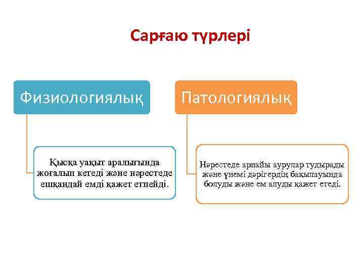 Сарғаю түрлері Физиологиялық Қысқа уақыт аралығында жоғалып кетеді және нәрестеде ешқандай емді қажет етпейді.