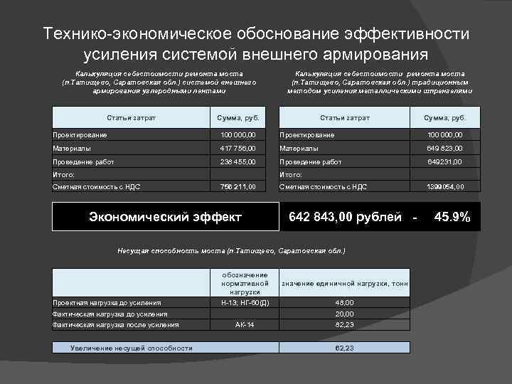 Технико-экономическое обоснование эффективности усиления системой внешнего армирования Калькуляция себестоимости ремонта моста (п. Татищево, Саратовская