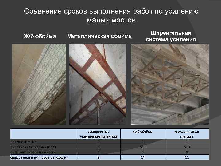 Сравнение сроков выполнения работ по усилению малых мостов Ж/б обойма Металлическая обойма проектирование выполнение