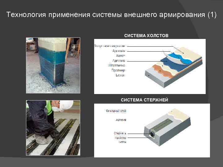 Технология применения системы внешнего армирования (1) СИСТЕМА ХОЛСТОВ СИСТЕМА СТЕРЖНЕЙ 